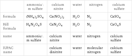  | ammonium sulfate | calcium nitrite | water | nitrogen | calcium sulfate formula | (NH_4)_2SO_4 | Ca(NO_2)_2 | H_2O | N_2 | CaSO_4 Hill formula | H_8N_2O_4S | CaN_2O_4 | H_2O | N_2 | CaO_4S name | ammonium sulfate | calcium nitrite | water | nitrogen | calcium sulfate IUPAC name | | calcium dinitrite | water | molecular nitrogen | calcium sulfate