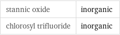 stannic oxide | inorganic chlorosyl trifluoride | inorganic