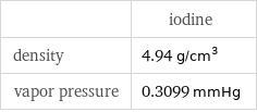  | iodine density | 4.94 g/cm^3 vapor pressure | 0.3099 mmHg