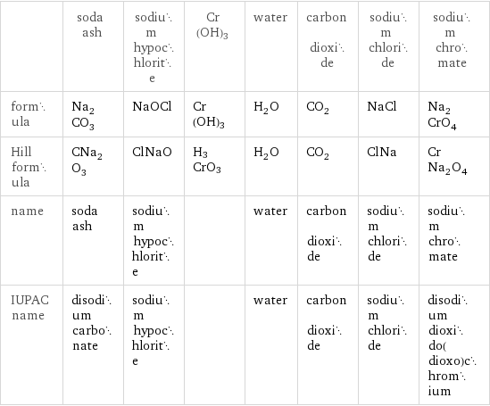  | soda ash | sodium hypochlorite | Cr(OH)3 | water | carbon dioxide | sodium chloride | sodium chromate formula | Na_2CO_3 | NaOCl | Cr(OH)3 | H_2O | CO_2 | NaCl | Na_2CrO_4 Hill formula | CNa_2O_3 | ClNaO | H3CrO3 | H_2O | CO_2 | ClNa | CrNa_2O_4 name | soda ash | sodium hypochlorite | | water | carbon dioxide | sodium chloride | sodium chromate IUPAC name | disodium carbonate | sodium hypochlorite | | water | carbon dioxide | sodium chloride | disodium dioxido(dioxo)chromium