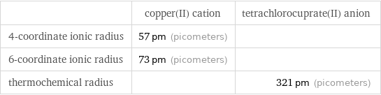  | copper(II) cation | tetrachlorocuprate(II) anion 4-coordinate ionic radius | 57 pm (picometers) |  6-coordinate ionic radius | 73 pm (picometers) |  thermochemical radius | | 321 pm (picometers)