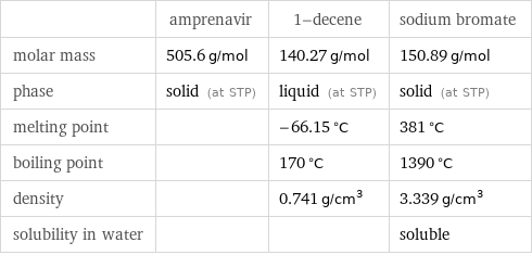  | amprenavir | 1-decene | sodium bromate molar mass | 505.6 g/mol | 140.27 g/mol | 150.89 g/mol phase | solid (at STP) | liquid (at STP) | solid (at STP) melting point | | -66.15 °C | 381 °C boiling point | | 170 °C | 1390 °C density | | 0.741 g/cm^3 | 3.339 g/cm^3 solubility in water | | | soluble