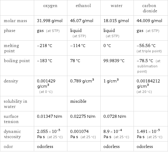  | oxygen | ethanol | water | carbon dioxide molar mass | 31.998 g/mol | 46.07 g/mol | 18.015 g/mol | 44.009 g/mol phase | gas (at STP) | liquid (at STP) | liquid (at STP) | gas (at STP) melting point | -218 °C | -114 °C | 0 °C | -56.56 °C (at triple point) boiling point | -183 °C | 78 °C | 99.9839 °C | -78.5 °C (at sublimation point) density | 0.001429 g/cm^3 (at 0 °C) | 0.789 g/cm^3 | 1 g/cm^3 | 0.00184212 g/cm^3 (at 20 °C) solubility in water | | miscible | |  surface tension | 0.01347 N/m | 0.02275 N/m | 0.0728 N/m |  dynamic viscosity | 2.055×10^-5 Pa s (at 25 °C) | 0.001074 Pa s (at 25 °C) | 8.9×10^-4 Pa s (at 25 °C) | 1.491×10^-5 Pa s (at 25 °C) odor | odorless | | odorless | odorless