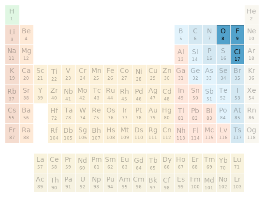 Periodic table location