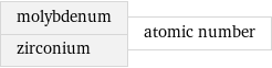 molybdenum zirconium | atomic number