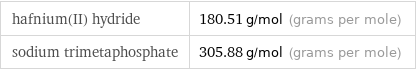 hafnium(II) hydride | 180.51 g/mol (grams per mole) sodium trimetaphosphate | 305.88 g/mol (grams per mole)