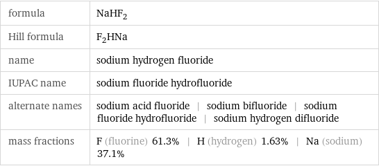 formula | NaHF_2 Hill formula | F_2HNa name | sodium hydrogen fluoride IUPAC name | sodium fluoride hydrofluoride alternate names | sodium acid fluoride | sodium bifluoride | sodium fluoride hydrofluoride | sodium hydrogen difluoride mass fractions | F (fluorine) 61.3% | H (hydrogen) 1.63% | Na (sodium) 37.1%