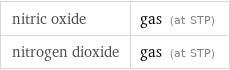 nitric oxide | gas (at STP) nitrogen dioxide | gas (at STP)