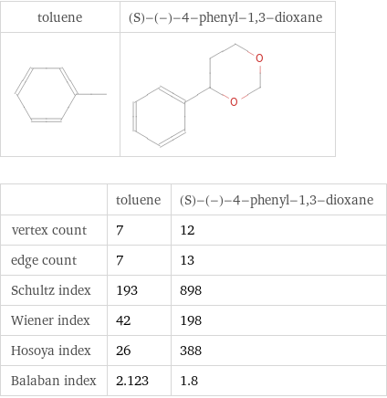   | toluene | (S)-(-)-4-phenyl-1, 3-dioxane vertex count | 7 | 12 edge count | 7 | 13 Schultz index | 193 | 898 Wiener index | 42 | 198 Hosoya index | 26 | 388 Balaban index | 2.123 | 1.8