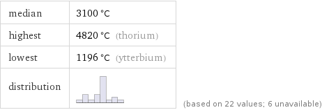 median | 3100 °C highest | 4820 °C (thorium) lowest | 1196 °C (ytterbium) distribution | | (based on 22 values; 6 unavailable)