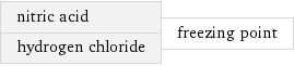 nitric acid hydrogen chloride | freezing point