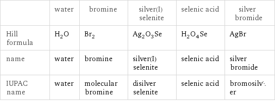  | water | bromine | silver(I) selenite | selenic acid | silver bromide Hill formula | H_2O | Br_2 | Ag_2O_3Se | H_2O_4Se | AgBr name | water | bromine | silver(I) selenite | selenic acid | silver bromide IUPAC name | water | molecular bromine | disilver selenite | selenic acid | bromosilver