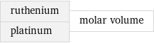 ruthenium platinum | molar volume