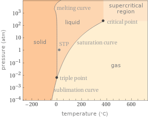 Phase diagram