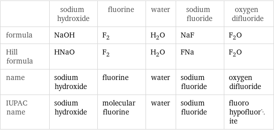  | sodium hydroxide | fluorine | water | sodium fluoride | oxygen difluoride formula | NaOH | F_2 | H_2O | NaF | F_2O Hill formula | HNaO | F_2 | H_2O | FNa | F_2O name | sodium hydroxide | fluorine | water | sodium fluoride | oxygen difluoride IUPAC name | sodium hydroxide | molecular fluorine | water | sodium fluoride | fluoro hypofluorite