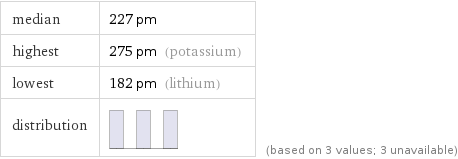 median | 227 pm highest | 275 pm (potassium) lowest | 182 pm (lithium) distribution | | (based on 3 values; 3 unavailable)