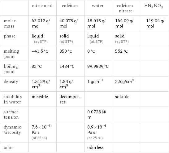  | nitric acid | calcium | water | calcium nitrate | HN4NO3 molar mass | 63.012 g/mol | 40.078 g/mol | 18.015 g/mol | 164.09 g/mol | 119.04 g/mol phase | liquid (at STP) | solid (at STP) | liquid (at STP) | solid (at STP) |  melting point | -41.6 °C | 850 °C | 0 °C | 562 °C |  boiling point | 83 °C | 1484 °C | 99.9839 °C | |  density | 1.5129 g/cm^3 | 1.54 g/cm^3 | 1 g/cm^3 | 2.5 g/cm^3 |  solubility in water | miscible | decomposes | | soluble |  surface tension | | | 0.0728 N/m | |  dynamic viscosity | 7.6×10^-4 Pa s (at 25 °C) | | 8.9×10^-4 Pa s (at 25 °C) | |  odor | | | odorless | | 