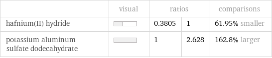  | visual | ratios | | comparisons hafnium(II) hydride | | 0.3805 | 1 | 61.95% smaller potassium aluminum sulfate dodecahydrate | | 1 | 2.628 | 162.8% larger