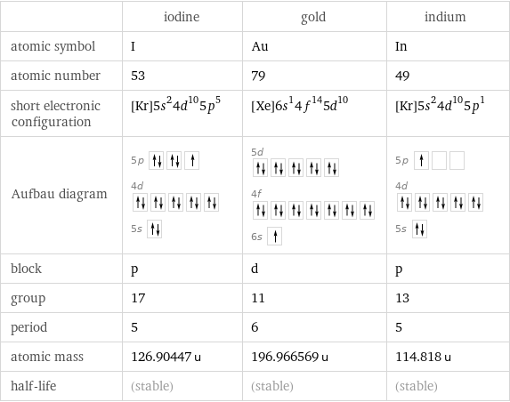  | iodine | gold | indium atomic symbol | I | Au | In atomic number | 53 | 79 | 49 short electronic configuration | [Kr]5s^24d^105p^5 | [Xe]6s^14f^145d^10 | [Kr]5s^24d^105p^1 Aufbau diagram | 5p  4d  5s | 5d  4f  6s | 5p  4d  5s  block | p | d | p group | 17 | 11 | 13 period | 5 | 6 | 5 atomic mass | 126.90447 u | 196.966569 u | 114.818 u half-life | (stable) | (stable) | (stable)