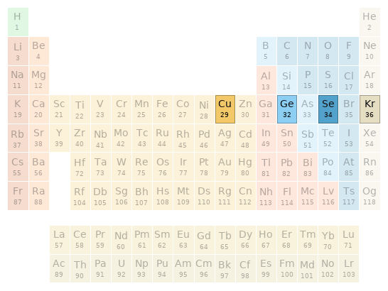 Periodic table location