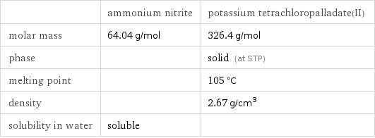  | ammonium nitrite | potassium tetrachloropalladate(II) molar mass | 64.04 g/mol | 326.4 g/mol phase | | solid (at STP) melting point | | 105 °C density | | 2.67 g/cm^3 solubility in water | soluble | 