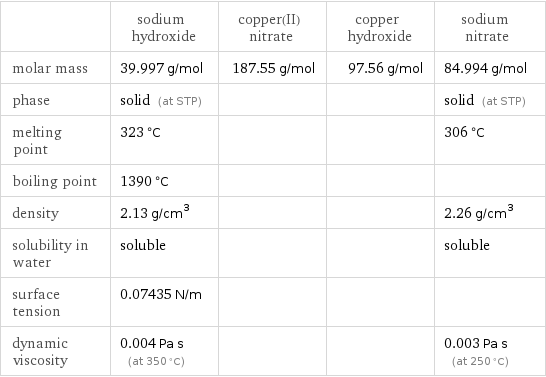  | sodium hydroxide | copper(II) nitrate | copper hydroxide | sodium nitrate molar mass | 39.997 g/mol | 187.55 g/mol | 97.56 g/mol | 84.994 g/mol phase | solid (at STP) | | | solid (at STP) melting point | 323 °C | | | 306 °C boiling point | 1390 °C | | |  density | 2.13 g/cm^3 | | | 2.26 g/cm^3 solubility in water | soluble | | | soluble surface tension | 0.07435 N/m | | |  dynamic viscosity | 0.004 Pa s (at 350 °C) | | | 0.003 Pa s (at 250 °C)