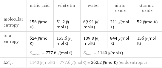  | nitric acid | white tin | water | nitric oxide | stannic oxide molecular entropy | 156 J/(mol K) | 51.2 J/(mol K) | 69.91 J/(mol K) | 211 J/(mol K) | 52 J/(mol K) total entropy | 624 J/(mol K) | 153.6 J/(mol K) | 139.8 J/(mol K) | 844 J/(mol K) | 156 J/(mol K)  | S_initial = 777.6 J/(mol K) | | S_final = 1140 J/(mol K) | |  ΔS_rxn^0 | 1140 J/(mol K) - 777.6 J/(mol K) = 362.2 J/(mol K) (endoentropic) | | | |  