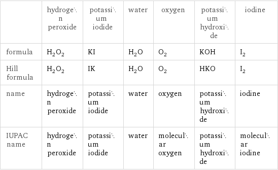  | hydrogen peroxide | potassium iodide | water | oxygen | potassium hydroxide | iodine formula | H_2O_2 | KI | H_2O | O_2 | KOH | I_2 Hill formula | H_2O_2 | IK | H_2O | O_2 | HKO | I_2 name | hydrogen peroxide | potassium iodide | water | oxygen | potassium hydroxide | iodine IUPAC name | hydrogen peroxide | potassium iodide | water | molecular oxygen | potassium hydroxide | molecular iodine