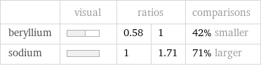  | visual | ratios | | comparisons beryllium | | 0.58 | 1 | 42% smaller sodium | | 1 | 1.71 | 71% larger