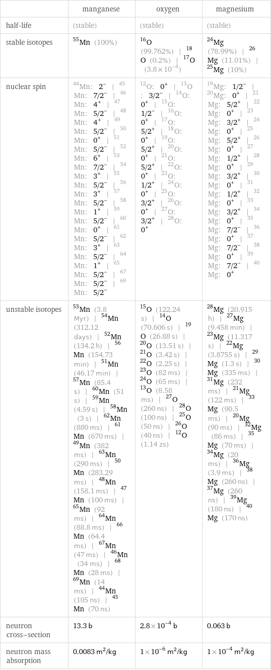  | manganese | oxygen | magnesium half-life | (stable) | (stable) | (stable) stable isotopes | Mn-55 (100%) | O-16 (99.762%) | O-18 (0.2%) | O-17 (3.8×10^-4) | Mg-24 (78.99%) | Mg-26 (11.01%) | Mg-25 (10%) nuclear spin | Mn-44: 2^- | Mn-45: 7/2^- | Mn-46: 4^+ | Mn-47: 5/2^- | Mn-48: 4^+ | Mn-49: 5/2^- | Mn-50: 0^+ | Mn-51: 5/2^- | Mn-52: 6^+ | Mn-53: 7/2^- | Mn-54: 3^+ | Mn-55: 5/2^- | Mn-56: 3^+ | Mn-57: 5/2^- | Mn-58: 1^+ | Mn-59: 5/2^- | Mn-60: 0^+ | Mn-61: 5/2^- | Mn-62: 3^+ | Mn-63: 5/2^- | Mn-64: 1^+ | Mn-65: 5/2^- | Mn-67: 5/2^- | Mn-69: 5/2^- | O-12: 0^+ | O-13: 3/2^- | O-14: 0^+ | O-15: 1/2^- | O-16: 0^+ | O-17: 5/2^+ | O-18: 0^+ | O-19: 5/2^+ | O-20: 0^+ | O-21: 5/2^+ | O-22: 0^+ | O-23: 1/2^+ | O-24: 0^+ | O-25: 3/2^+ | O-26: 0^+ | O-27: 3/2^+ | O-28: 0^+ | Mg-19: 1/2^- | Mg-20: 0^+ | Mg-21: 5/2^+ | Mg-22: 0^+ | Mg-23: 3/2^+ | Mg-24: 0^+ | Mg-25: 5/2^+ | Mg-26: 0^+ | Mg-27: 1/2^+ | Mg-28: 0^+ | Mg-29: 3/2^+ | Mg-30: 0^+ | Mg-31: 1/2^+ | Mg-32: 0^+ | Mg-33: 3/2^+ | Mg-34: 0^+ | Mg-35: 7/2^- | Mg-36: 0^+ | Mg-37: 7/2^- | Mg-38: 0^+ | Mg-39: 7/2^- | Mg-40: 0^+ unstable isotopes | Mn-53 (3.8 Myr) | Mn-54 (312.12 days) | Mn-52 (134.2 h) | Mn-56 (154.73 min) | Mn-51 (46.17 min) | Mn-57 (85.4 s) | Mn-60 (51 s) | Mn-59 (4.59 s) | Mn-58 (3 s) | Mn-62 (880 ms) | Mn-61 (670 ms) | Mn-49 (382 ms) | Mn-63 (290 ms) | Mn-50 (283.29 ms) | Mn-48 (158.1 ms) | Mn-47 (100 ms) | Mn-65 (92 ms) | Mn-64 (88.8 ms) | Mn-66 (64.4 ms) | Mn-67 (47 ms) | Mn-46 (34 ms) | Mn-68 (28 ms) | Mn-69 (14 ms) | Mn-44 (105 ns) | Mn-45 (70 ns) | O-15 (122.24 s) | O-14 (70.606 s) | O-19 (26.88 s) | O-20 (13.51 s) | O-21 (3.42 s) | O-22 (2.25 s) | O-23 (82 ms) | O-24 (65 ms) | O-13 (8.58 ms) | O-27 (260 ns) | O-28 (100 ns) | O-25 (50 ns) | O-26 (40 ns) | O-12 (1.14 zs) | Mg-28 (20.915 h) | Mg-27 (9.458 min) | Mg-23 (11.317 s) | Mg-22 (3.8755 s) | Mg-29 (1.3 s) | Mg-30 (335 ms) | Mg-31 (232 ms) | Mg-21 (122 ms) | Mg-33 (90.5 ms) | Mg-20 (90 ms) | Mg-32 (86 ms) | Mg-35 (70 ms) | Mg-34 (20 ms) | Mg-36 (3.9 ms) | Mg-38 (260 ns) | Mg-37 (260 ns) | Mg-39 (180 ns) | Mg-40 (170 ns) neutron cross-section | 13.3 b | 2.8×10^-4 b | 0.063 b neutron mass absorption | 0.0083 m^2/kg | 1×10^-6 m^2/kg | 1×10^-4 m^2/kg