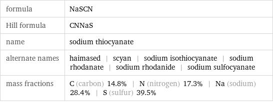 formula | NaSCN Hill formula | CNNaS name | sodium thiocyanate alternate names | haimased | scyan | sodium isothiocyanate | sodium rhodanate | sodium rhodanide | sodium sulfocyanate mass fractions | C (carbon) 14.8% | N (nitrogen) 17.3% | Na (sodium) 28.4% | S (sulfur) 39.5%