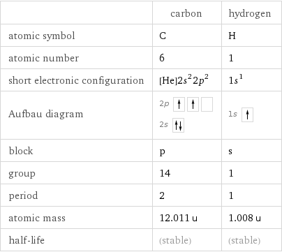  | carbon | hydrogen atomic symbol | C | H atomic number | 6 | 1 short electronic configuration | [He]2s^22p^2 | 1s^1 Aufbau diagram | 2p  2s | 1s  block | p | s group | 14 | 1 period | 2 | 1 atomic mass | 12.011 u | 1.008 u half-life | (stable) | (stable)