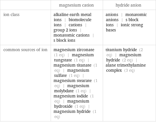  | magnesium cation | hydride anion ion class | alkaline earth metal ions | biomolecule ions | cations | group 2 ions | monatomic cations | s block ions | anions | monatomic anions | s block ions | ionic strong bases common sources of ion | magnesium zirconate (1 eq) | magnesium tungstate (1 eq) | magnesium titanate (1 eq) | magnesium sulfate (1 eq) | magnesium stearate (1 eq) | magnesium molybdate (1 eq) | magnesium iodide (1 eq) | magnesium hydroxide (1 eq) | magnesium hydride (1 eq) | titanium hydride (2 eq) | magnesium hydride (2 eq) | alane trimethylamine complex (3 eq)