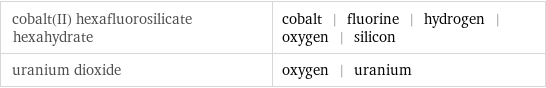 cobalt(II) hexafluorosilicate hexahydrate | cobalt | fluorine | hydrogen | oxygen | silicon uranium dioxide | oxygen | uranium