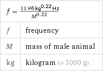 f = (11.96 kg^0.22Hz)/M^0.22 |  f | frequency M | mass of male animal kg | kilogram (= 1000 g)