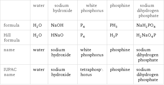  | water | sodium hydroxide | white phosphorus | phosphine | sodium dihydrogen phosphate formula | H_2O | NaOH | P_4 | PH_3 | NaH_2PO_4 Hill formula | H_2O | HNaO | P_4 | H_3P | H_2NaO_4P name | water | sodium hydroxide | white phosphorus | phosphine | sodium dihydrogen phosphate IUPAC name | water | sodium hydroxide | tetraphosphorus | phosphine | sodium dihydrogen phosphate