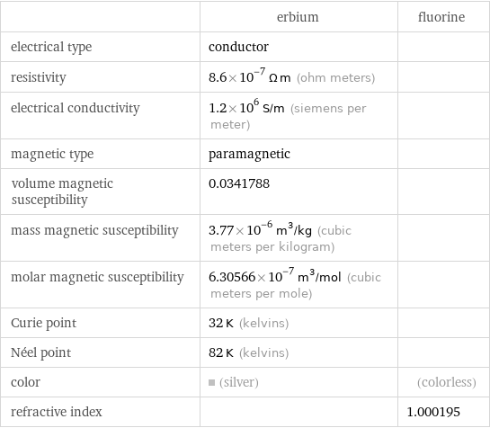  | erbium | fluorine electrical type | conductor |  resistivity | 8.6×10^-7 Ω m (ohm meters) |  electrical conductivity | 1.2×10^6 S/m (siemens per meter) |  magnetic type | paramagnetic |  volume magnetic susceptibility | 0.0341788 |  mass magnetic susceptibility | 3.77×10^-6 m^3/kg (cubic meters per kilogram) |  molar magnetic susceptibility | 6.30566×10^-7 m^3/mol (cubic meters per mole) |  Curie point | 32 K (kelvins) |  Néel point | 82 K (kelvins) |  color | (silver) | (colorless) refractive index | | 1.000195