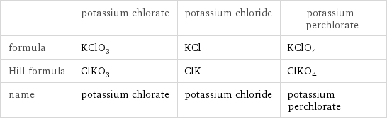  | potassium chlorate | potassium chloride | potassium perchlorate formula | KClO_3 | KCl | KClO_4 Hill formula | ClKO_3 | ClK | ClKO_4 name | potassium chlorate | potassium chloride | potassium perchlorate