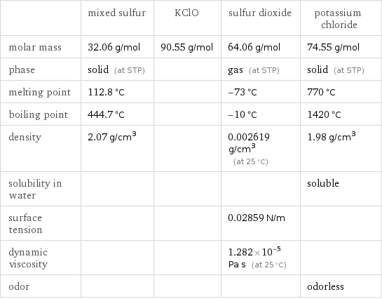  | mixed sulfur | KClO | sulfur dioxide | potassium chloride molar mass | 32.06 g/mol | 90.55 g/mol | 64.06 g/mol | 74.55 g/mol phase | solid (at STP) | | gas (at STP) | solid (at STP) melting point | 112.8 °C | | -73 °C | 770 °C boiling point | 444.7 °C | | -10 °C | 1420 °C density | 2.07 g/cm^3 | | 0.002619 g/cm^3 (at 25 °C) | 1.98 g/cm^3 solubility in water | | | | soluble surface tension | | | 0.02859 N/m |  dynamic viscosity | | | 1.282×10^-5 Pa s (at 25 °C) |  odor | | | | odorless