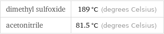 dimethyl sulfoxide | 189 °C (degrees Celsius) acetonitrile | 81.5 °C (degrees Celsius)