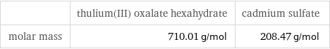  | thulium(III) oxalate hexahydrate | cadmium sulfate molar mass | 710.01 g/mol | 208.47 g/mol