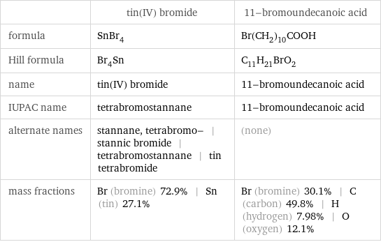  | tin(IV) bromide | 11-bromoundecanoic acid formula | SnBr_4 | Br(CH_2)_10COOH Hill formula | Br_4Sn | C_11H_21BrO_2 name | tin(IV) bromide | 11-bromoundecanoic acid IUPAC name | tetrabromostannane | 11-bromoundecanoic acid alternate names | stannane, tetrabromo- | stannic bromide | tetrabromostannane | tin tetrabromide | (none) mass fractions | Br (bromine) 72.9% | Sn (tin) 27.1% | Br (bromine) 30.1% | C (carbon) 49.8% | H (hydrogen) 7.98% | O (oxygen) 12.1%