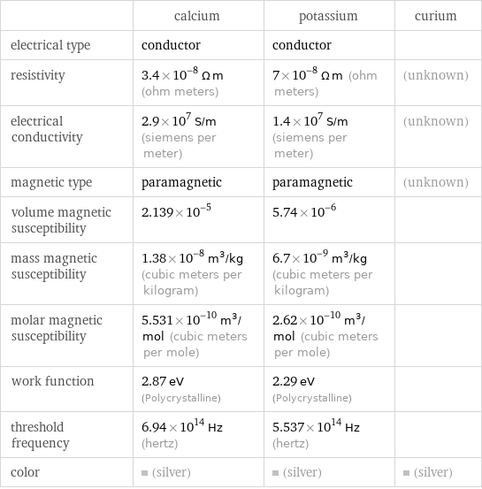  | calcium | potassium | curium electrical type | conductor | conductor |  resistivity | 3.4×10^-8 Ω m (ohm meters) | 7×10^-8 Ω m (ohm meters) | (unknown) electrical conductivity | 2.9×10^7 S/m (siemens per meter) | 1.4×10^7 S/m (siemens per meter) | (unknown) magnetic type | paramagnetic | paramagnetic | (unknown) volume magnetic susceptibility | 2.139×10^-5 | 5.74×10^-6 |  mass magnetic susceptibility | 1.38×10^-8 m^3/kg (cubic meters per kilogram) | 6.7×10^-9 m^3/kg (cubic meters per kilogram) |  molar magnetic susceptibility | 5.531×10^-10 m^3/mol (cubic meters per mole) | 2.62×10^-10 m^3/mol (cubic meters per mole) |  work function | 2.87 eV (Polycrystalline) | 2.29 eV (Polycrystalline) |  threshold frequency | 6.94×10^14 Hz (hertz) | 5.537×10^14 Hz (hertz) |  color | (silver) | (silver) | (silver)