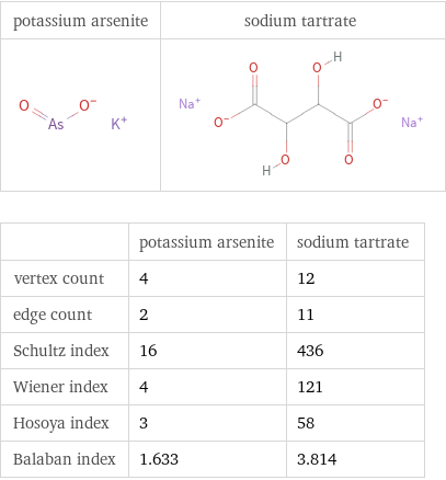   | potassium arsenite | sodium tartrate vertex count | 4 | 12 edge count | 2 | 11 Schultz index | 16 | 436 Wiener index | 4 | 121 Hosoya index | 3 | 58 Balaban index | 1.633 | 3.814