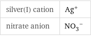 silver(I) cation | Ag^+ nitrate anion | (NO_3)^-