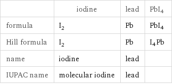  | iodine | lead | PbI4 formula | I_2 | Pb | PbI4 Hill formula | I_2 | Pb | I4Pb name | iodine | lead |  IUPAC name | molecular iodine | lead | 