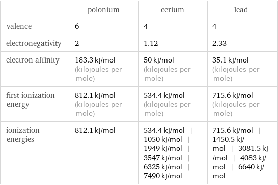  | polonium | cerium | lead valence | 6 | 4 | 4 electronegativity | 2 | 1.12 | 2.33 electron affinity | 183.3 kJ/mol (kilojoules per mole) | 50 kJ/mol (kilojoules per mole) | 35.1 kJ/mol (kilojoules per mole) first ionization energy | 812.1 kJ/mol (kilojoules per mole) | 534.4 kJ/mol (kilojoules per mole) | 715.6 kJ/mol (kilojoules per mole) ionization energies | 812.1 kJ/mol | 534.4 kJ/mol | 1050 kJ/mol | 1949 kJ/mol | 3547 kJ/mol | 6325 kJ/mol | 7490 kJ/mol | 715.6 kJ/mol | 1450.5 kJ/mol | 3081.5 kJ/mol | 4083 kJ/mol | 6640 kJ/mol