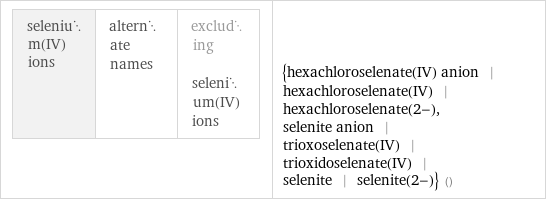 selenium(IV) ions | alternate names | excluding selenium(IV) ions | {hexachloroselenate(IV) anion | hexachloroselenate(IV) | hexachloroselenate(2-), selenite anion | trioxoselenate(IV) | trioxidoselenate(IV) | selenite | selenite(2-)} ()