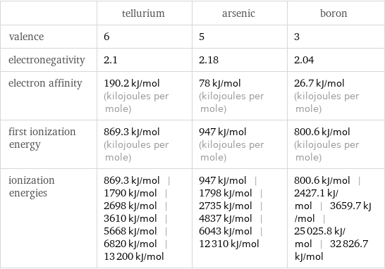  | tellurium | arsenic | boron valence | 6 | 5 | 3 electronegativity | 2.1 | 2.18 | 2.04 electron affinity | 190.2 kJ/mol (kilojoules per mole) | 78 kJ/mol (kilojoules per mole) | 26.7 kJ/mol (kilojoules per mole) first ionization energy | 869.3 kJ/mol (kilojoules per mole) | 947 kJ/mol (kilojoules per mole) | 800.6 kJ/mol (kilojoules per mole) ionization energies | 869.3 kJ/mol | 1790 kJ/mol | 2698 kJ/mol | 3610 kJ/mol | 5668 kJ/mol | 6820 kJ/mol | 13200 kJ/mol | 947 kJ/mol | 1798 kJ/mol | 2735 kJ/mol | 4837 kJ/mol | 6043 kJ/mol | 12310 kJ/mol | 800.6 kJ/mol | 2427.1 kJ/mol | 3659.7 kJ/mol | 25025.8 kJ/mol | 32826.7 kJ/mol