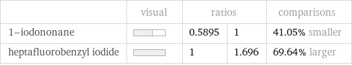  | visual | ratios | | comparisons 1-iodononane | | 0.5895 | 1 | 41.05% smaller heptafluorobenzyl iodide | | 1 | 1.696 | 69.64% larger